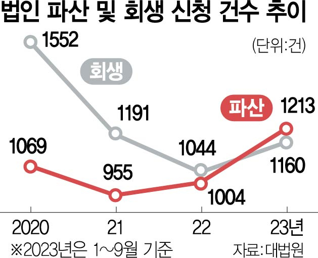 [단독]'파산'이 '회생' 추월…기업이 무너진다
