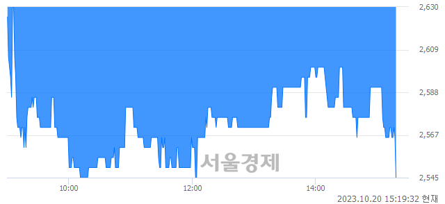 <코>엔브이에이치코리아, 장중 신저가 기록.. 2,565→2,545(▼20)