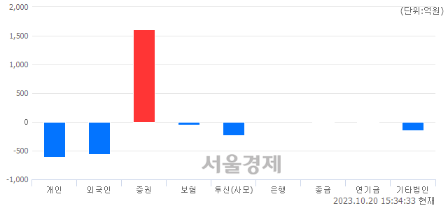 [마감 시황] 개인과 외국인의 동반 매도세.. 코스닥 769.25(▼14.79, -1.89%) 하락 마감