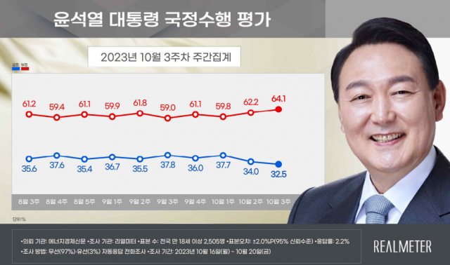 자료=리얼미터