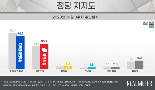 자료=리얼미터