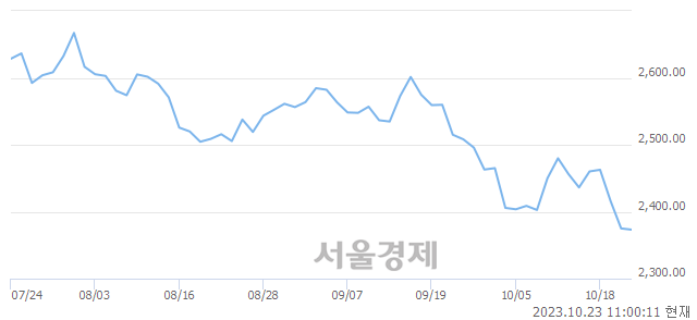 오전 11:00 현재 코스피는 39:61으로 매수우위, 매수강세 업종은 전기가스업(0.87%↓)