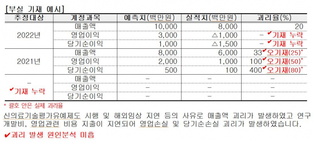 기술특례상장 기업 ‘뻥튀기’ 공모가 막는다