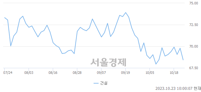 오전 10:00 현재 코스피는 38:62으로 매수우위, 매수강세 업종은 통신업(0.35%↓)