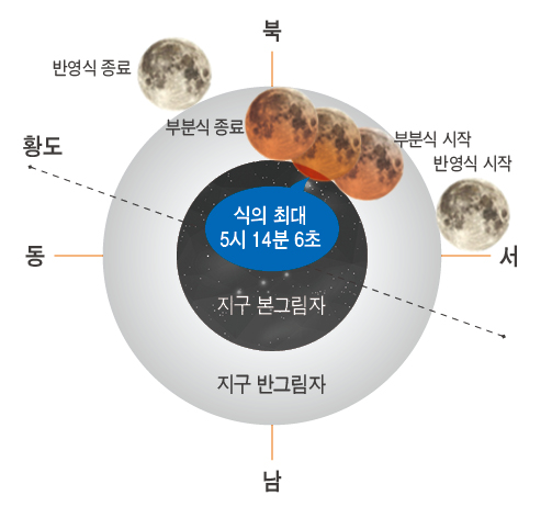 이달 29일 부분월식 진행 시나리오를 설명한 그림. 사진 제공=한국천문연구원