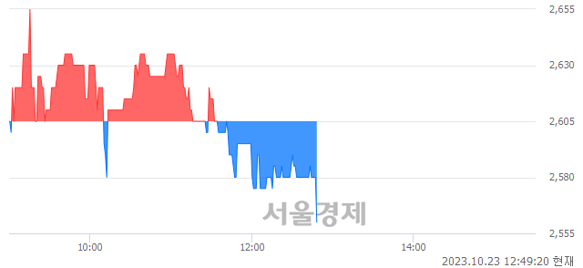 <코>소니드, 장중 신저가 기록.. 2,605→2,565(▼40)