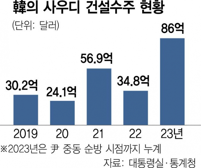 韓, 올 사우디서 86억弗 따내…중동서 위상 증명