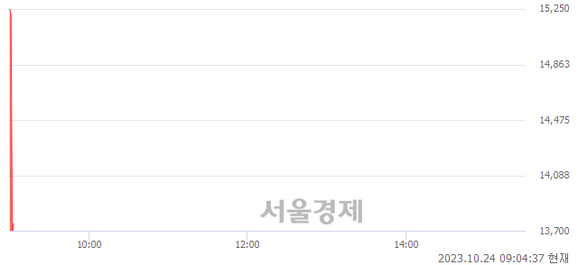 <코>중앙백신, 현재가 9.87% 급락