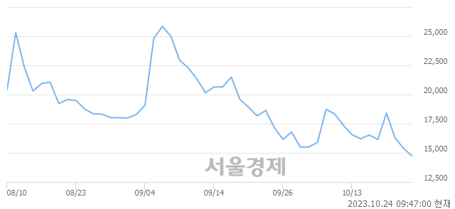 <코>코츠테크놀로지, 장중 신저가 기록.. 15,170→14,140(▼1,030)