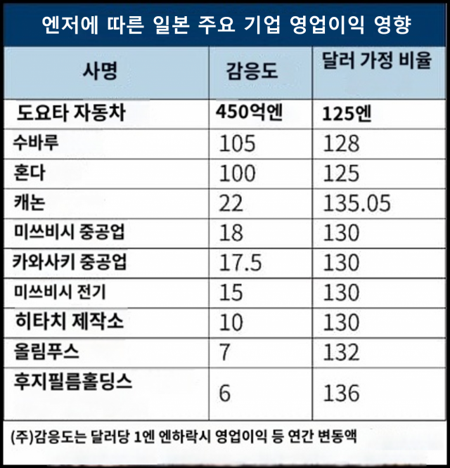 엔저에 따른 일본 주요 기업의 영업이익 변동 전망/닛케이