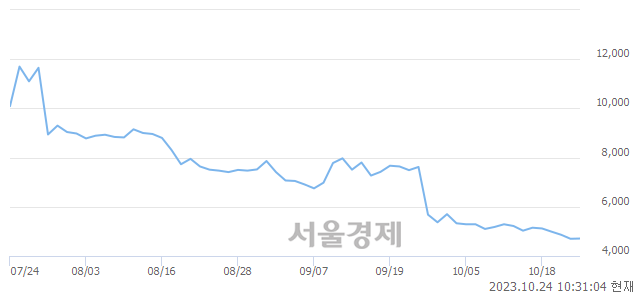 <유>CJ CGV, 장중 신저가 기록.. 4,675→4,670(▼5)