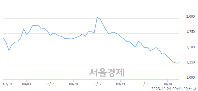 <코>휴림로봇, 장중 신저가 기록.. 1,258→1,256(▼2)