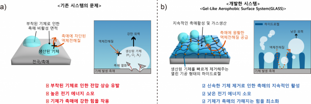 기체 원료 생산효율 획기적으로 높인 '만능 기체 생산 시스템' 개발