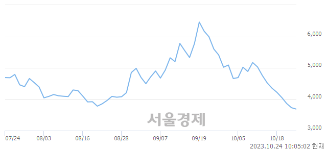 <코>센서뷰, 장중 신저가 기록.. 3,655→3,650(▼5)