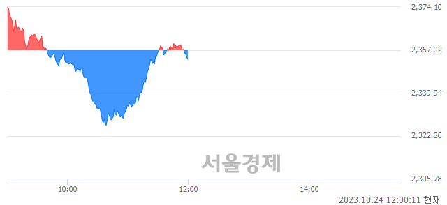 오후 12:00 현재 코스피는 40:60으로 매수우위, 매수강세 업종은 전기가스업(0.94%↓)