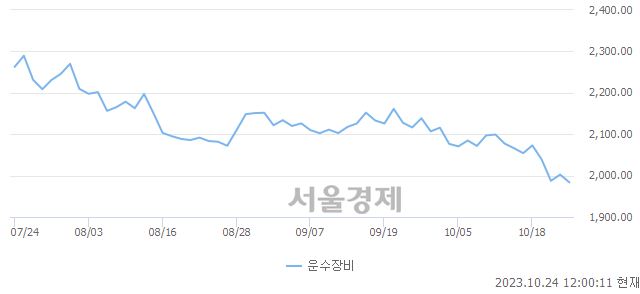 오후 12:00 현재 코스피는 40:60으로 매수우위, 매수강세 업종은 전기가스업(0.94%↓)