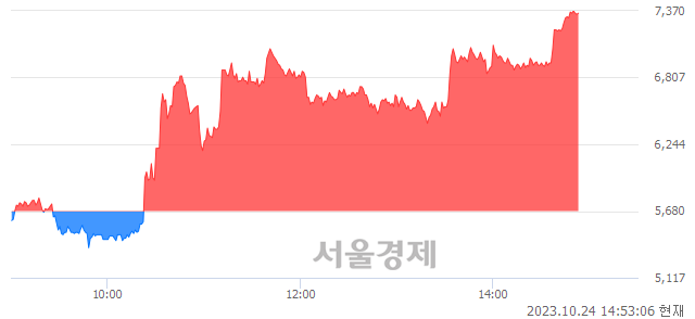 <코>신신제약, 상한가 진입.. +29.93% ↑