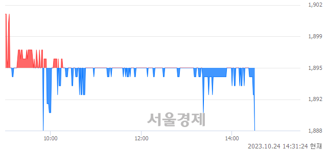 <코>신한제11호스팩, 장중 신저가 기록.. 1,890→1,888(▼2)