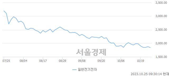 오전 9:30 현재 코스닥은 40:60으로 매수우위, 매수강세 업종은 금융업(1.21%↓)