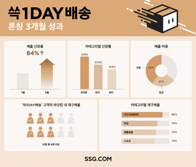 SSG닷컴 원데이배송, 개시 3달만에 매출 84%↑