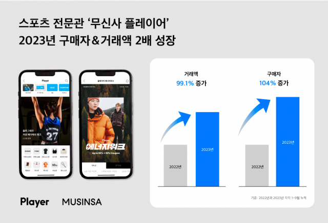 무신사 플레이어는 올해 3분기 거래액이 지난해 같은 기간과 비교해 99.8% 증가했다고 25일 밝혔다. /사진 제공=무신사