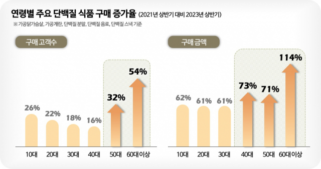 연령별 주요 단백질 식품 구매 증가율. 사진 제공=롯데멤버스