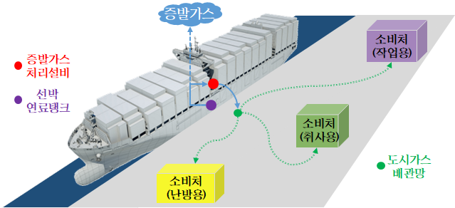 LNG추진선 건조 중 증발가스 처리 개념도. 개념도=HD현대중공업