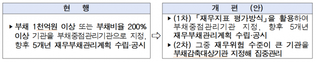 개편 전후 내용 비교. 자료제공=행정안전부