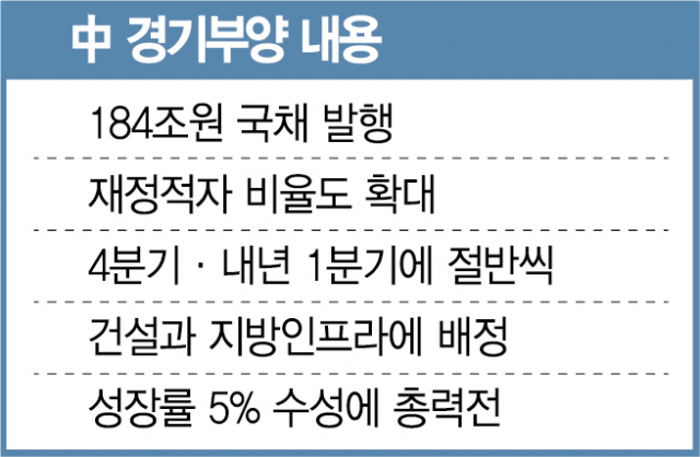 中, 184조원 국채 발행…재정적자 비율도 확대