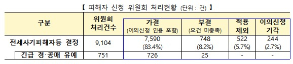 국토부, 전세사기 피해자 963명 추가 인정