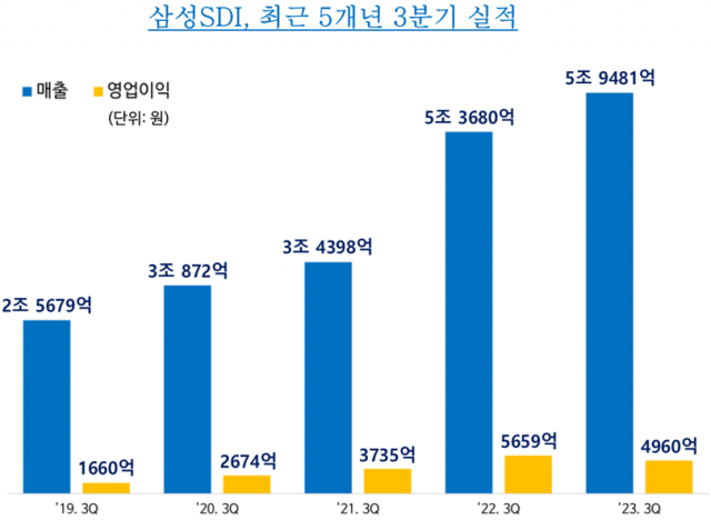 삼성SDI, 3Q 영업익 4960억…매출 5.9조 '3분기 최대'