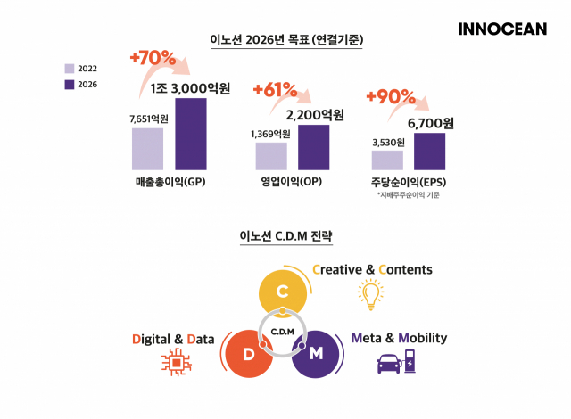 이노션 중장기 목표. 사진 제공=이노션