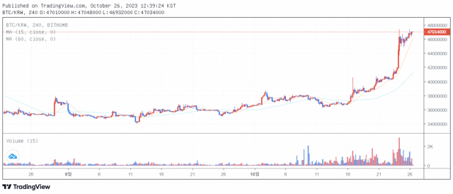 26일 12시 40분 기준 비트코인(BTC) 가격 차트 / 출처=빗썸.