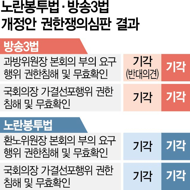 ‘검수완박’ 이어 또…野 입법폭주 길터준 헌재