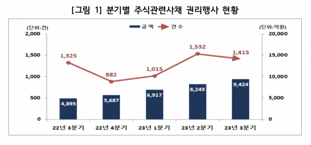 자료 제공=한국예탁결제원