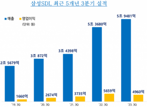 삼성SDI 실적. 사진 제공=삼성SDI