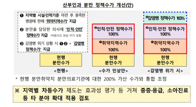 복지부가 작년 12월 '건강보험 지속가능성 제고방안 및 필수의료 지원대책' 공청회에서 발표했던 필수의료 지원방안(초안). 사진 제공=보건복지부