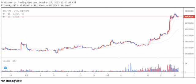 27일 1시 기준 비트코인(BTC) 가격 차트/출처=빗썸.