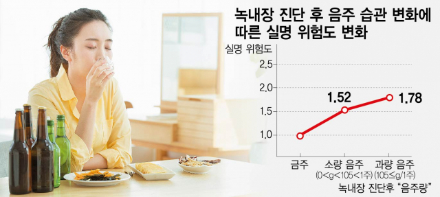 녹내장 환자가 술을 끊으면 실명 위험을 최대 37% 낮출 수 있다는 연구 결과가 나왔다. 이미지투데이