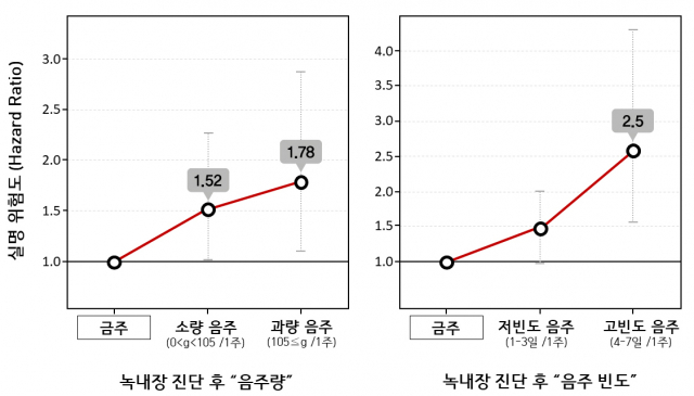 녹내장 진단 후 음주 습관 변화에 따른 실명 위험도 변화. 사진 제공=서울대병원