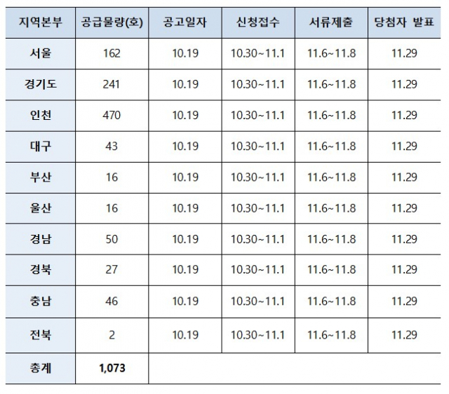 공공전세주택 물량 및 일정/자료=LH