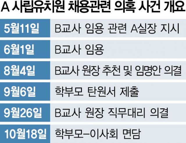 일한 지 2달 만에 원장으로…채용비리 의혹 휩싸인 유명 사립유치원