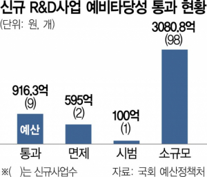 R&D예산 비효율 없앤다더니…신규사업 중 예타 통과는 20%뿐