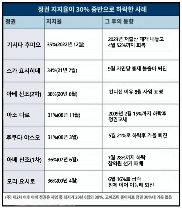 일본 주요 내각 지지율 30% 중반 하락 사례/닛케이