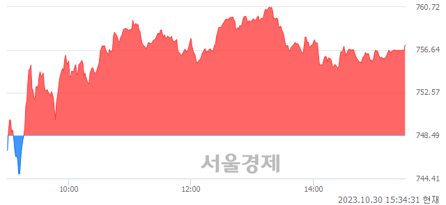 [마감 시황]  외국인과 기관의 동반 매수세.. 코스닥 757.12(▲8.63, +1.15%) 상승 마감