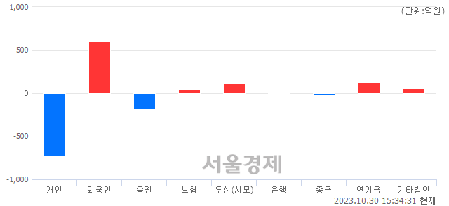 [마감 시황]  외국인과 기관의 동반 매수세.. 코스닥 757.12(▲8.63, +1.15%) 상승 마감