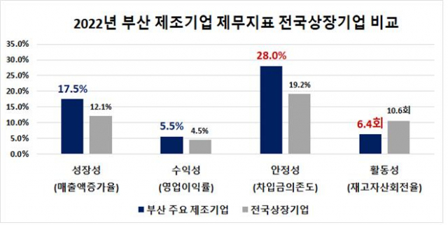 2022년 부산 제조기업 제무지표 전국상장기업 비교. 사진제공=부산상공회의소