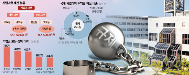稅폭탄·덩어리 규제에…韓 사립대, 25조 쥐고도 부동산 투자만
