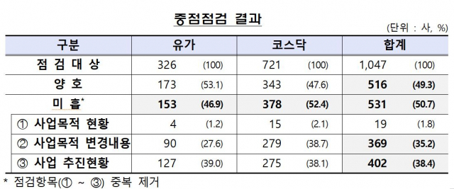 자료 제공=금융감독원