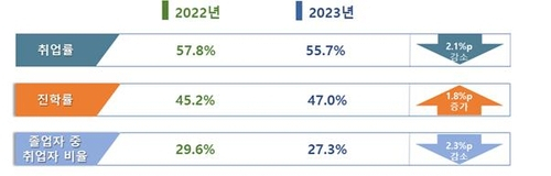 직업계고 진학, 취업 현황. 사진=교육부.